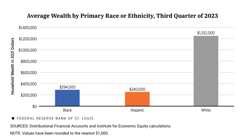 Looking at household wealth in America, the average for black households is $294,000, for Hispanics $240,000, and whites are $1,252,000.